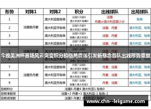 今晚美洲杯赛场风云突变积分榜格局震荡引发新悬念各队出线形势重塑 今晚美洲杯赛场风云突变积分榜格局震荡引发新悬念各队出线形势重塑