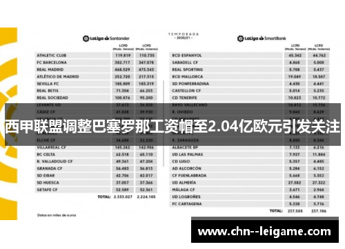 西甲联盟调整巴塞罗那工资帽至2.04亿欧元引发关注 西甲联盟调整巴塞罗那工资帽至2.04亿欧元引发关注